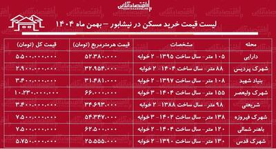  لیست قیمت خرید مسکن در نیشابور / خرید یک آپارتمان ۲ خوابه در این منطقه چقدر سرمایه نیاز دارد؟ + جدول بهمن ماه ۱۴۰۴