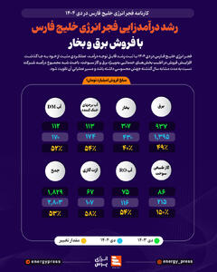  رشد درآمدزایی فجر انرژی خلیج فارس با فروش برق و بخار +اینفوگرافیک