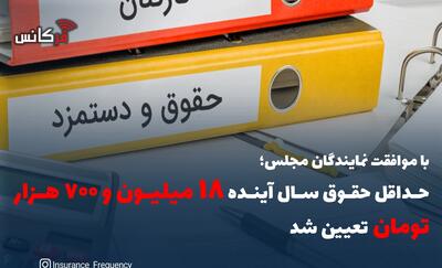  با موافقت نمایندگان مجلس؛ حداقل حقوق سال آینده ۱۸ میلیون و ۷۰۰ هزار تومان تعیین شد