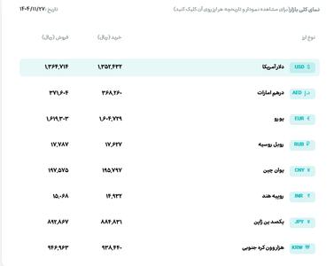  نرخ فروش حواله دلار و یورو امروز