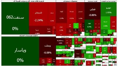  تداوم قرمزپوشی بورس