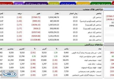  ریزش ۵۹ هزار واحدی شاخص بورس | نفت ما