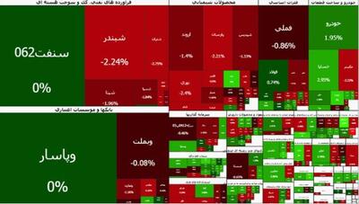  بورس ۵۹ هزار واحد دیگر ریخت