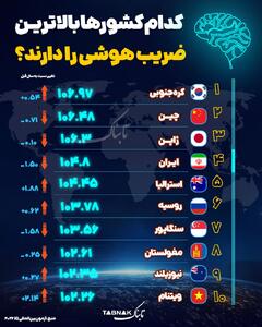  اینفوتابناک | کدام کشورها بالاترین ضریب هوشی را دارند؟