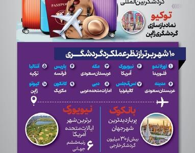  محبوب‌ترین شهرهای گردشگری جهان (اینفوگرافیک)