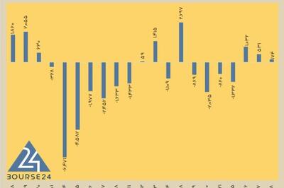  امروز سه شنبه 28 بهمن 1404 ؛ شاخص کل بورس پس از 5 روز افت صعودی شد