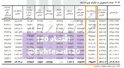  سقوط ۶۰ درصدی تعداد دانشجویان دانشگاه پیام نور