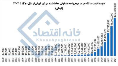  از سال ۱۳۷۰ تاکنون قیمت مسکن در تهران ۲۶۳۲ برابر شده است