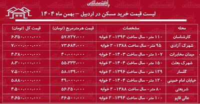  لیست قیمت خرید مسکن در اردبیل / خرید یک آپارتمان ۲ خوابه در محلات مختلف اردبیل چقدر هزینه دارد؟ + جدول بهمن ماه ۱۴۰۴