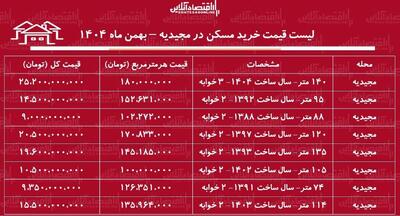  لیست قیمت خرید مسکن در مجیدیه / میانگین قیمت خرید هر متر آپارتمان در این منطقه چقدر است؟ + جدول بهمن ماه ۱۴۰۴