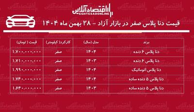  ریزش سنگین قیمت دنا پلاس در بازار آزاد / دنا ارزان شد! + جدول