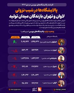  پالایشگاه‌ها در شیب نزولی؛ لاوان و تهران بازندگان میدان تولید +اینفوگرافیک