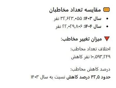  مقایسه فروش و تماشاگر سینما در سال ۱۴۰۳ و ۱۴۰۴ - مجله اینترنتی کولاک