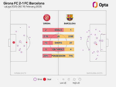  بارسای فلیک زهر ندارد؛ شکست با وجود زدن 27 شوت - پارس فوتبال