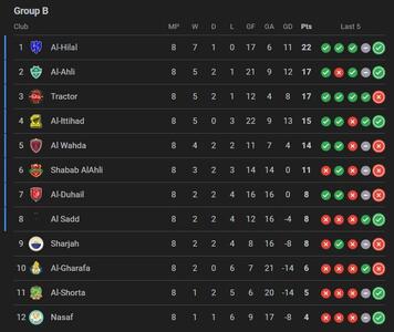  عکس: جدول لیگ نخبگان آسیا در پایان مرحله گروهی - پارس فوتبال
