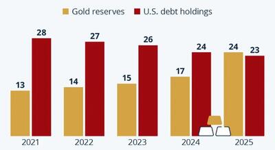  طلا از دلار پیشی گرفت