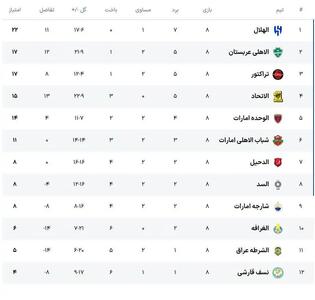  جدول لیگ نخبگان ۲۰۲۶ در پایان دور گروهی/ تراکتور به رتبه سوم جدول صعود کرد