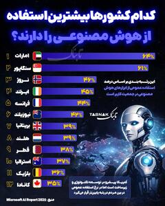  اینفوتابناک | کدام کشورها بیشترین استفاده را از هوش مصنوعی دارند؟