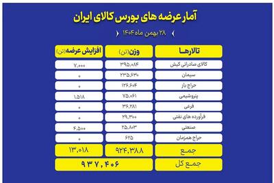  عرضه ۹۳۷ هزار تن محصول در بورس کالا