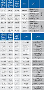  نبض شاخص - ۱۴۰۴/۱۱/۲۹