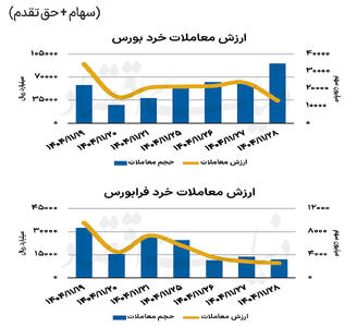  بازار سهام - ۱۴۰۴/۱۱/۲۹