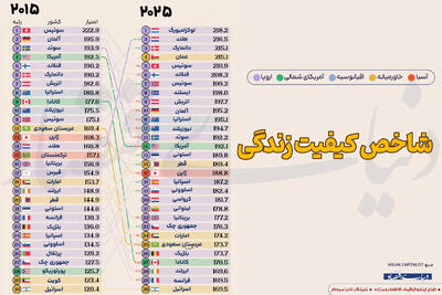  شاخص کیفیت زندگی