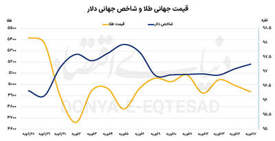  رفتار پاندولی طلا در ۲۰۲۶