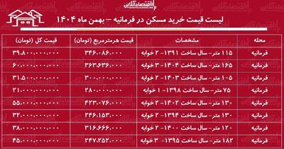  لیست قیمت خرید مسکن در فرمانیه / قیمت هر متر آپارتمان در این منطقه چقدر است؟ + جدول بهمن ماه ۱۴۰۴