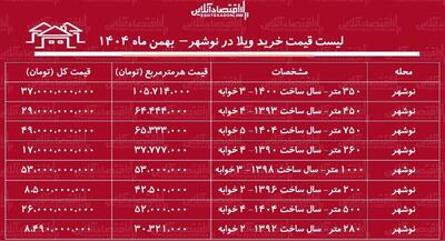 لیست قیمت خرید ویلا در نوشهر / میانگین قیمت هر متر ویلا در این منطقه چقدر است؟ + جدول بهمن ماه ۱۴۰۴