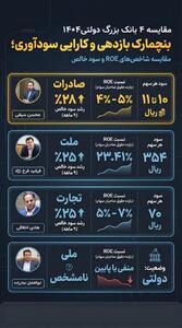  کارایی عملیاتی در شبکه بانکی؛ تحلیل شکاف بازدهی دارایی ها و حقوق