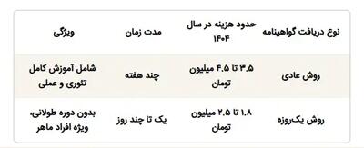  هزینه گواهینامه موتور چقدر است؟