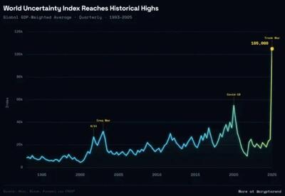  شاخص بلاتکلیفی و تردید دنیا به بالاترین حد مدرن رسید