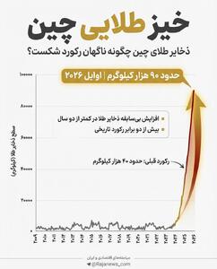  خیز طلایی چین/ ذخایر طلایی چین چگونه ناگهان رکورد شکست؟