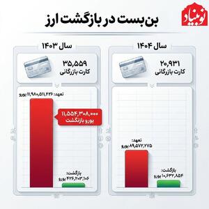  ۹۶ درصد ارزهای صادراتی ۱۴۰۳ بازنگشت/ صدور ۲۱ هزار کارت بازرگانی جدید در سال جاری