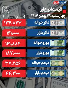  دلار در کانال 161 هزار تومان ثابت ماند - سلام نو