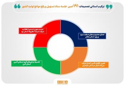  گام عملی ستاد تسهیل برای حمایت از صنایع راهبردی
