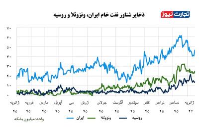  ذخایر شناور نفت ایران در حال حاضر حدود ۴۵ میلیون بشکه است