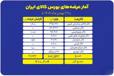  بیش از ۶۱۰ هزار تن انواع محصولات در تالارهای بورس کالا عرضه شد