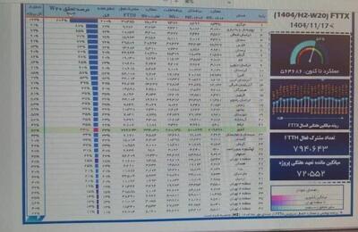  ارتقاء هفت رتبه ای مخابرات منطقه قزوین در پروژه برگردان فیبر ملی*