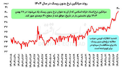  سود 40 درصدی اوراق قرضه