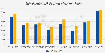  بازدهی 13‌درصدی بازار خودرو