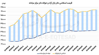  نوسان محدود دلار
