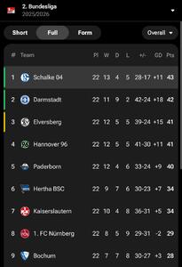  مرد تمام‌نشدنی بالکان؛ ادین ژکو زمینه‌ساز بازگشت شالکه به بوندسلیگا می‌شود؟ - پارس فوتبال