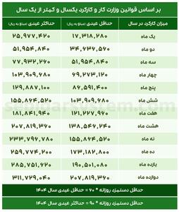  جدول عیدی کارگران (مشمول قانون کار)  براساس میزان کارکرد