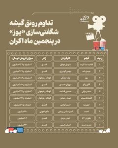  تداوم رونق گیشه؛ شگفتی‌سازی «یوز» در پنجمین ماه اکران