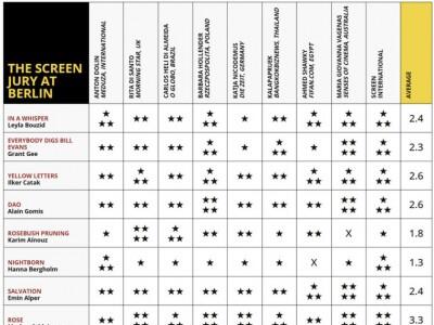  جدول ستاره‌های فستیوالِ برلینِ 2026، منتشر شد/ تحسین‌شده‌ترین فیلم جشن‌واره را تا امروز بشناسید...