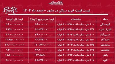  لیست قیمت خرید مسکن در مشهد / خرید یک آپارتمان ۲ خوابه در احمدآباد، کوهسنگی، سجادشهر، الهیه و...چقدر سرمایه نیاز دارد؟ + جدول اسفند ماه ۱۴۰۴