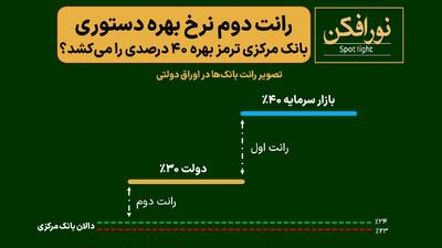  رانت دوم نرخ بهره دستوری؛ بانک مرکزی ترمز بهره ۴۰ درصدی را می‌کشد؟