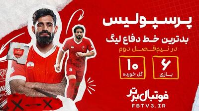  پرسپولیس بدترین خط دفاعی لیگ در نیم فصل دوم!