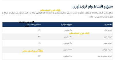  مشاهده وضعیت وام فرزندآوری با کد ملی به ساده ترین روش ممکن+ مشاهده وضعیت cbi.ir
